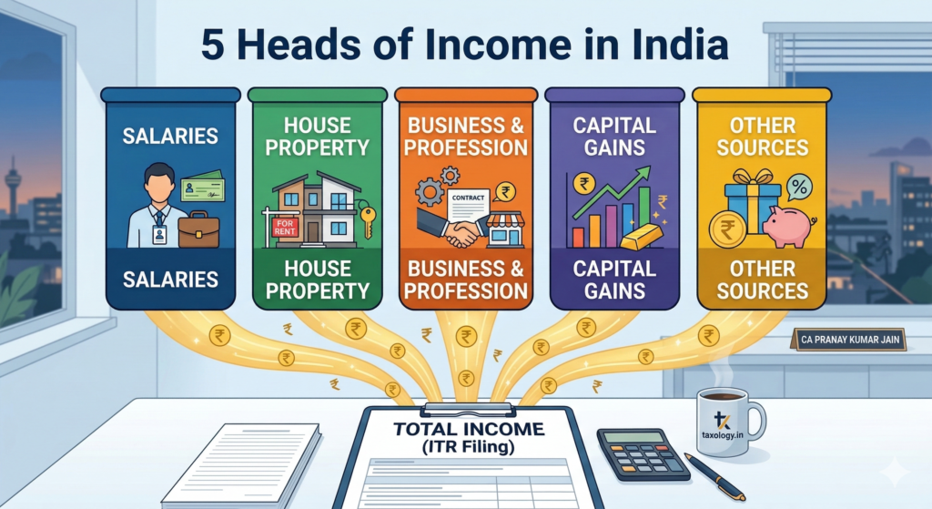 Flowchart illustrating the 5 heads of income in India.